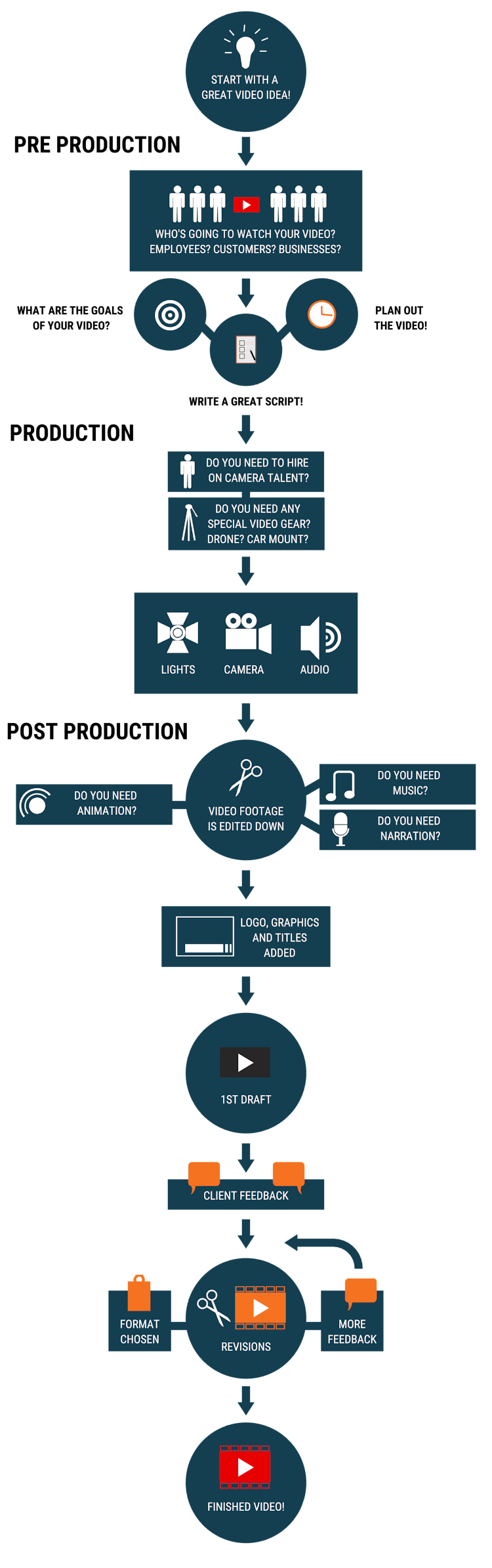 Video Production Process Video Production Process